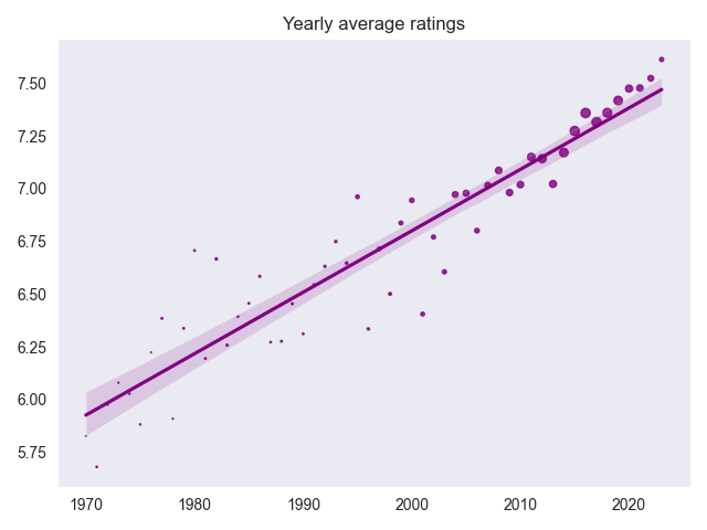 Yearly average ratings (including trend line)