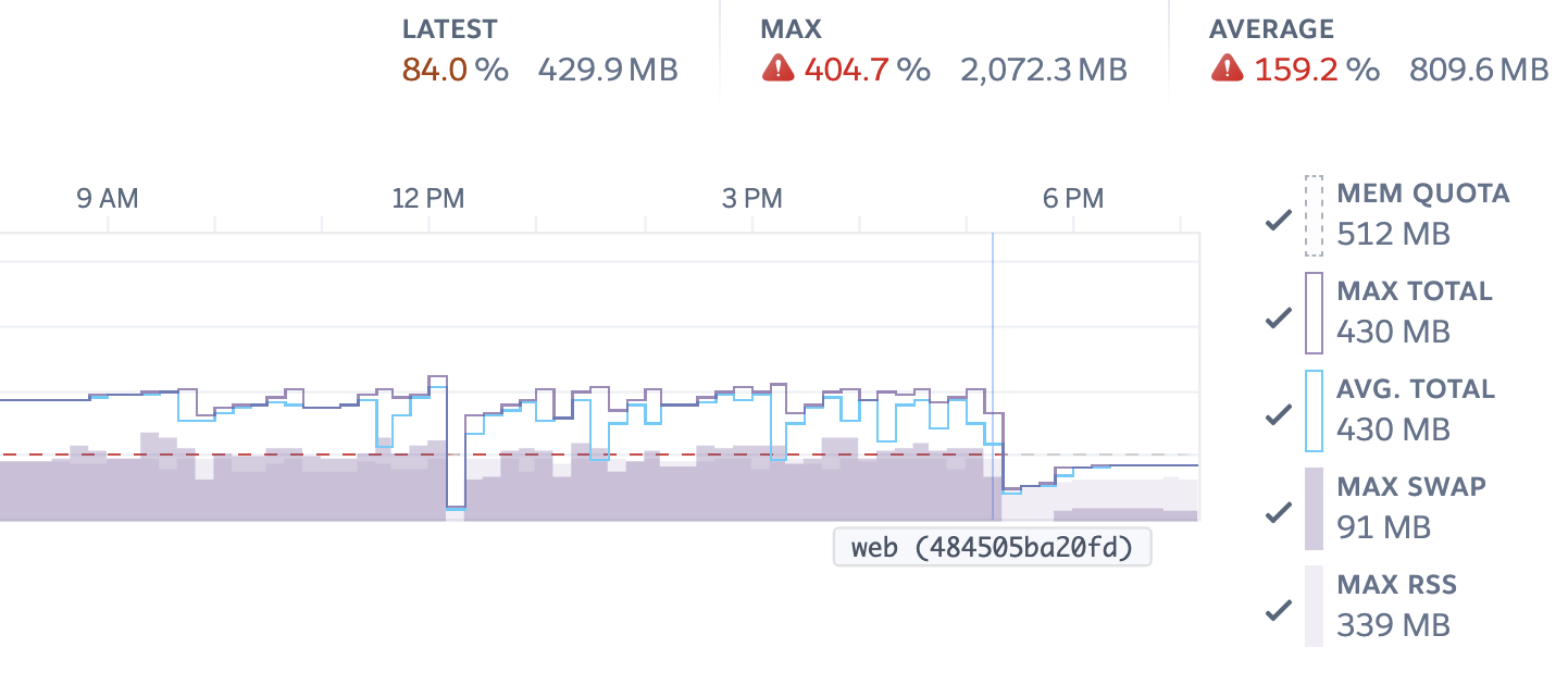 Heroku memory usage through the afternoon, running above the quota line all day and dropping below it right after the redeploy