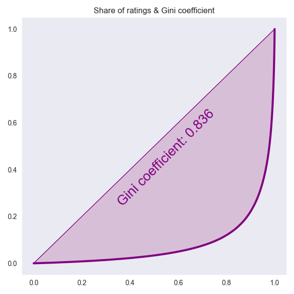 The share of the total ratings and the Gini coefficient of BoardGameGeek ratings