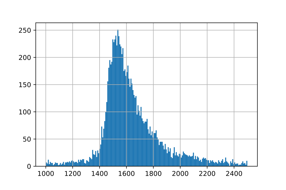 Histogram over the number of dummy ratings calculated by explicit formula
