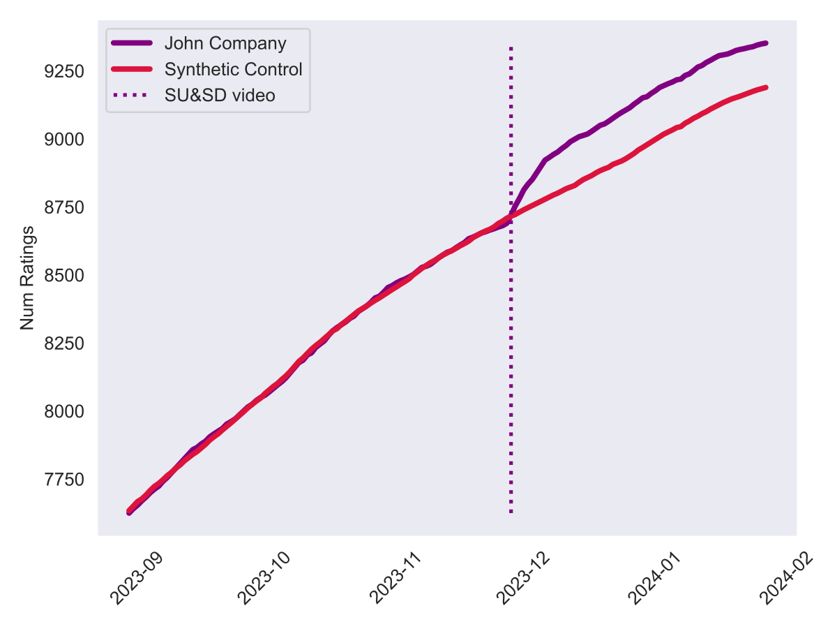 Number of ratings of John Company before and after the SU&SD review, compared to the synthetic control