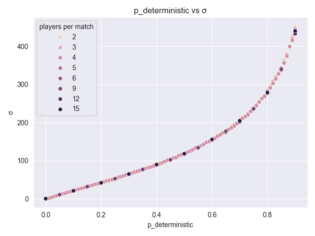 p_deterministic vs σ for various player counts