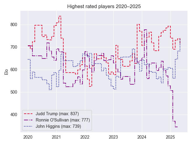 The evolution of the Elo ratings of the best three players of the 2020's