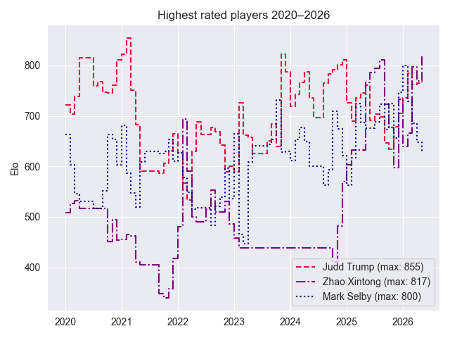 The evolution of Elo ratings since 2020 for Judd Trump, Zhao Xintong, and Mark Selby